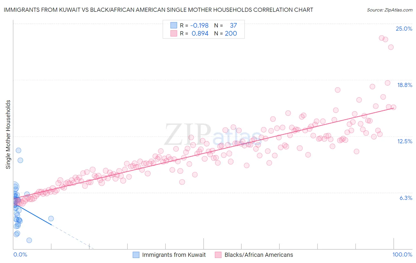 Immigrants from Kuwait vs Black/African American Single Mother Households