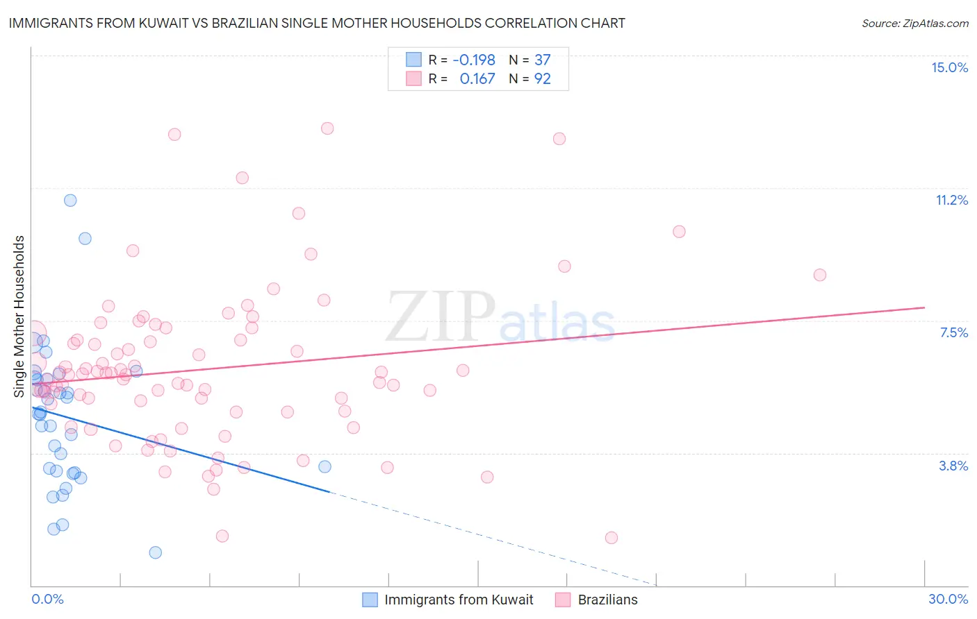 Immigrants from Kuwait vs Brazilian Single Mother Households