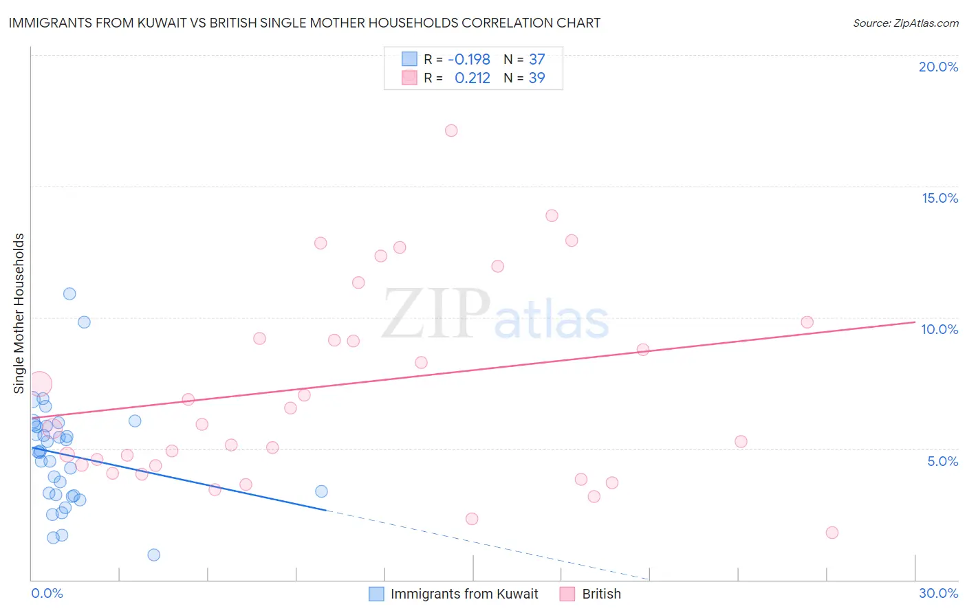 Immigrants from Kuwait vs British Single Mother Households