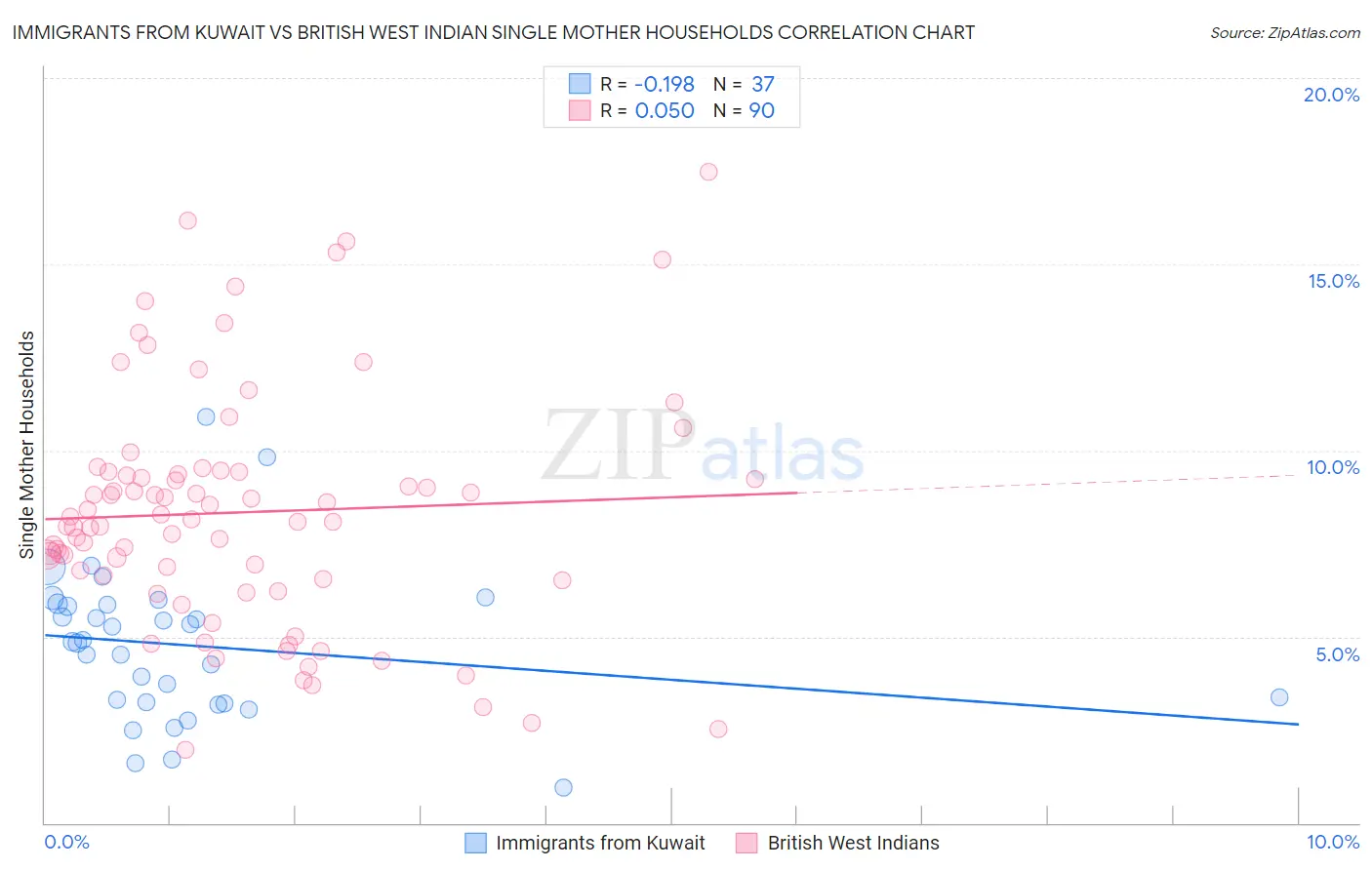 Immigrants from Kuwait vs British West Indian Single Mother Households
