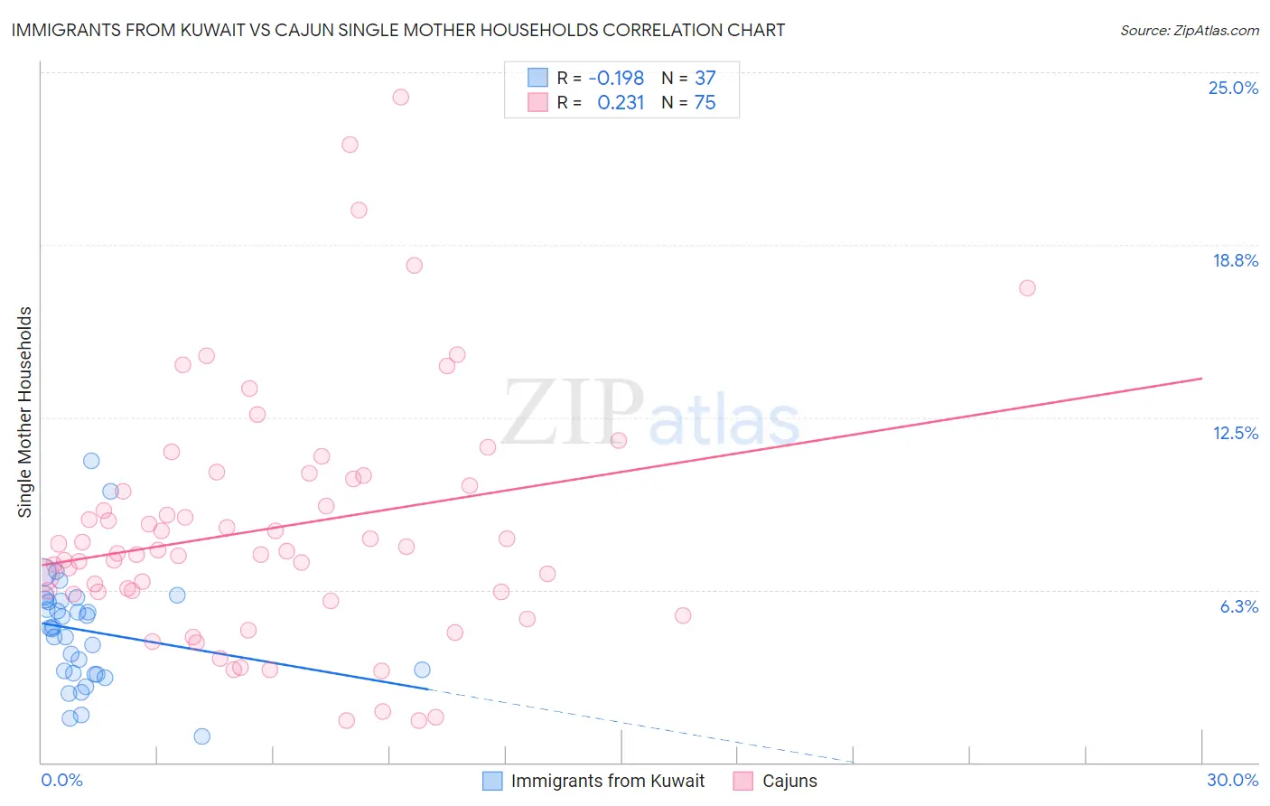 Immigrants from Kuwait vs Cajun Single Mother Households