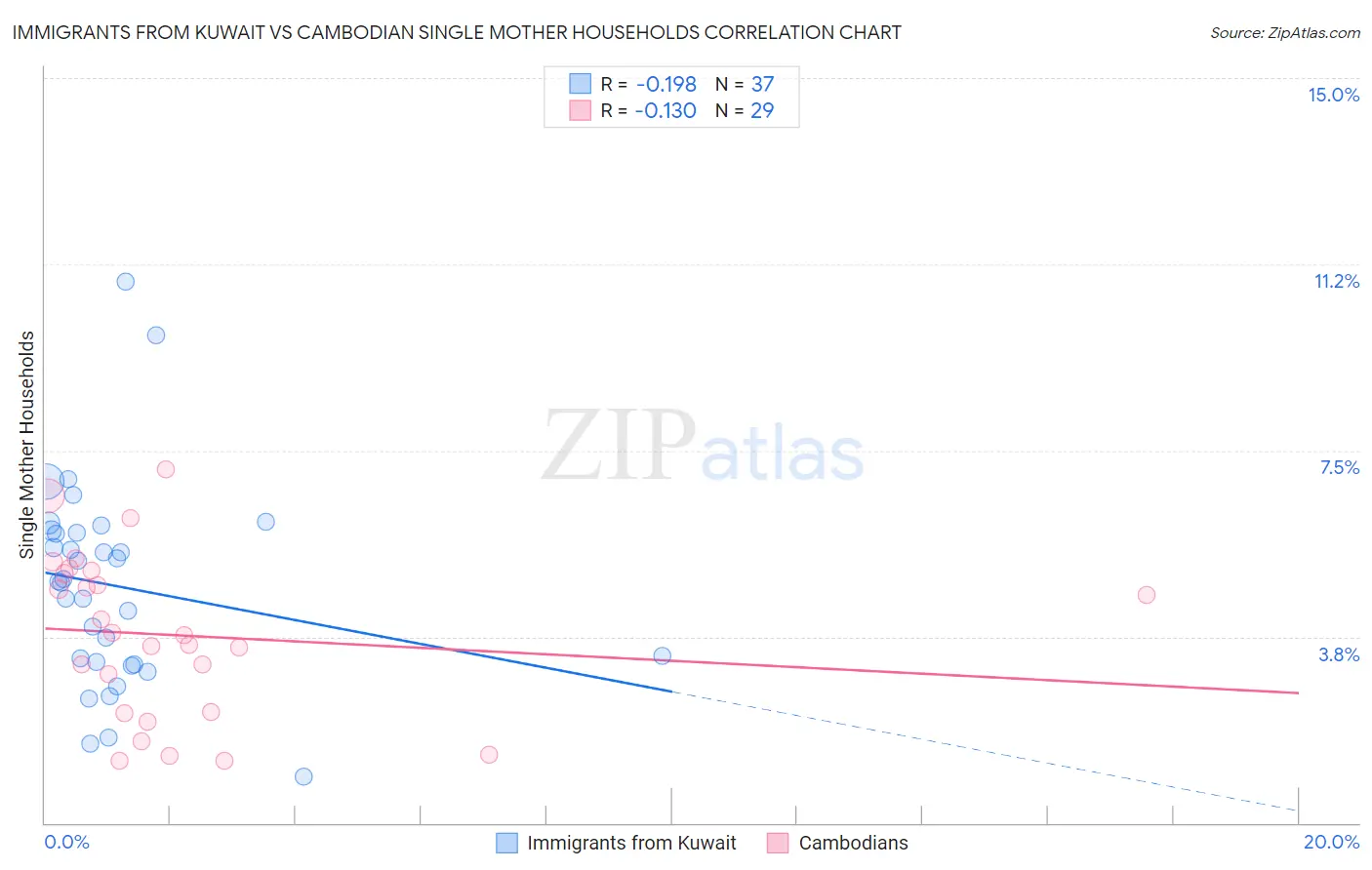 Immigrants from Kuwait vs Cambodian Single Mother Households