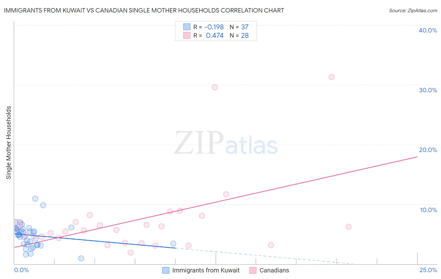 Immigrants from Kuwait vs Canadian Single Mother Households