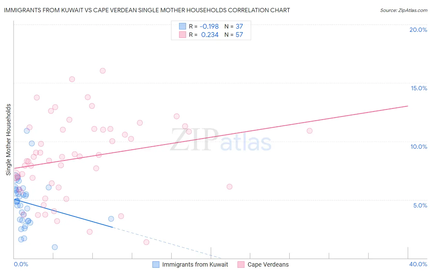 Immigrants from Kuwait vs Cape Verdean Single Mother Households