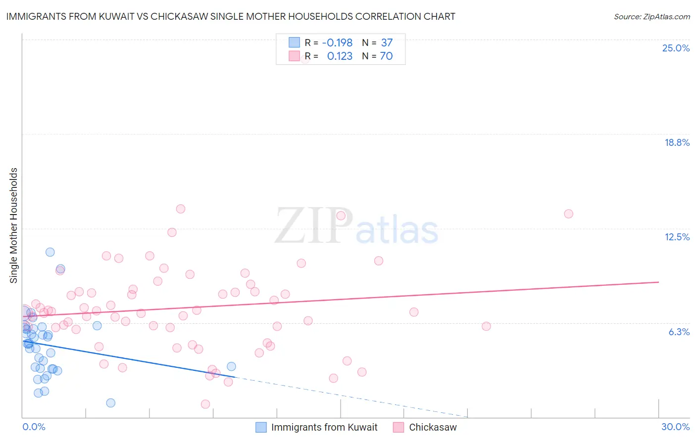 Immigrants from Kuwait vs Chickasaw Single Mother Households
