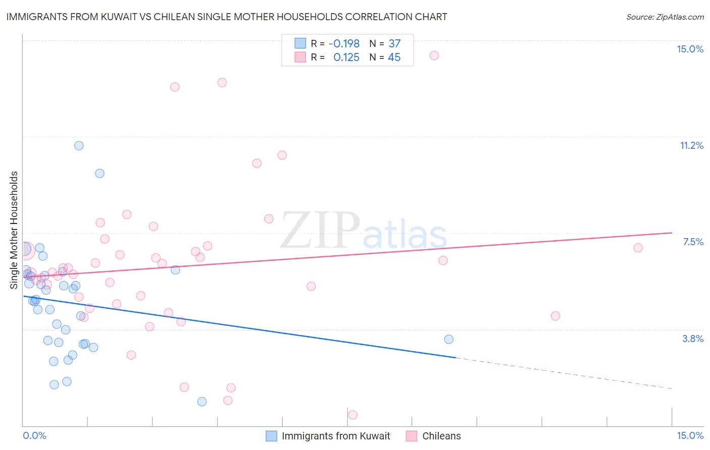 Immigrants from Kuwait vs Chilean Single Mother Households