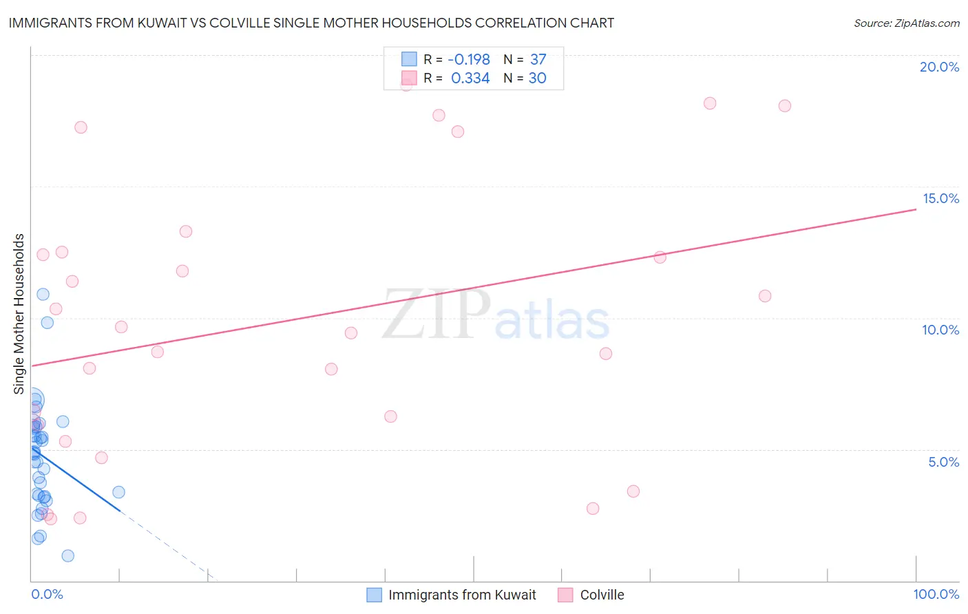 Immigrants from Kuwait vs Colville Single Mother Households