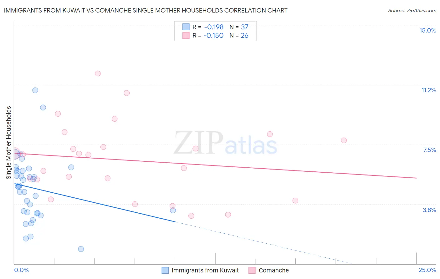 Immigrants from Kuwait vs Comanche Single Mother Households