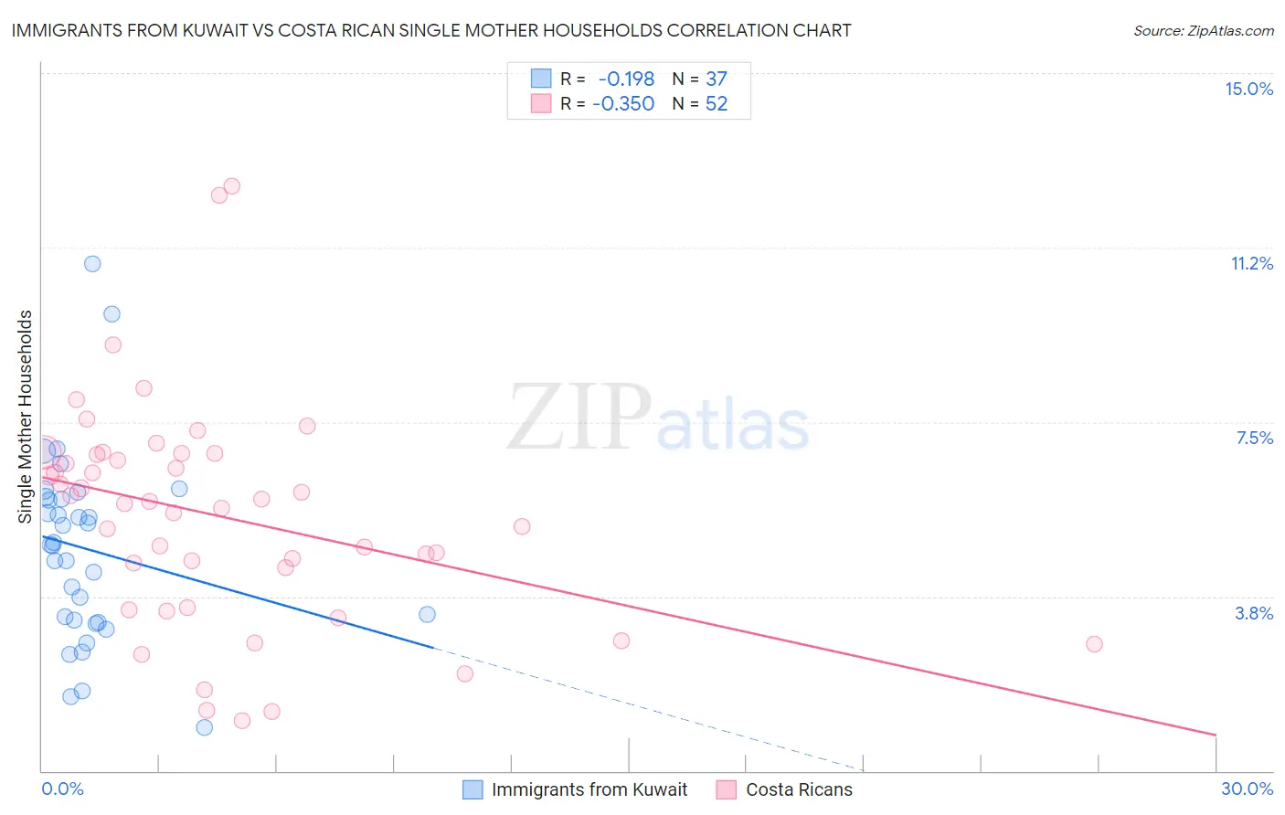 Immigrants from Kuwait vs Costa Rican Single Mother Households