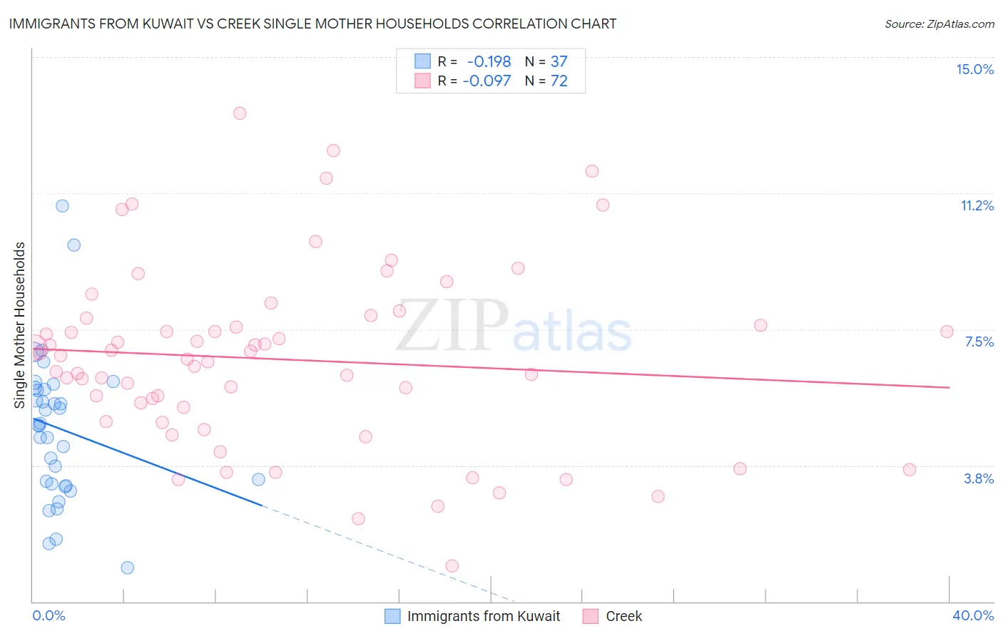 Immigrants from Kuwait vs Creek Single Mother Households