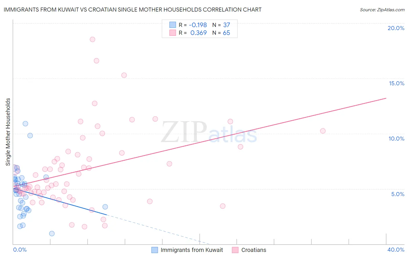 Immigrants from Kuwait vs Croatian Single Mother Households