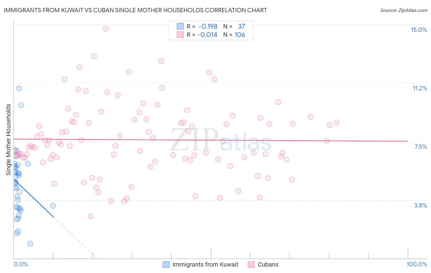 Immigrants from Kuwait vs Cuban Single Mother Households