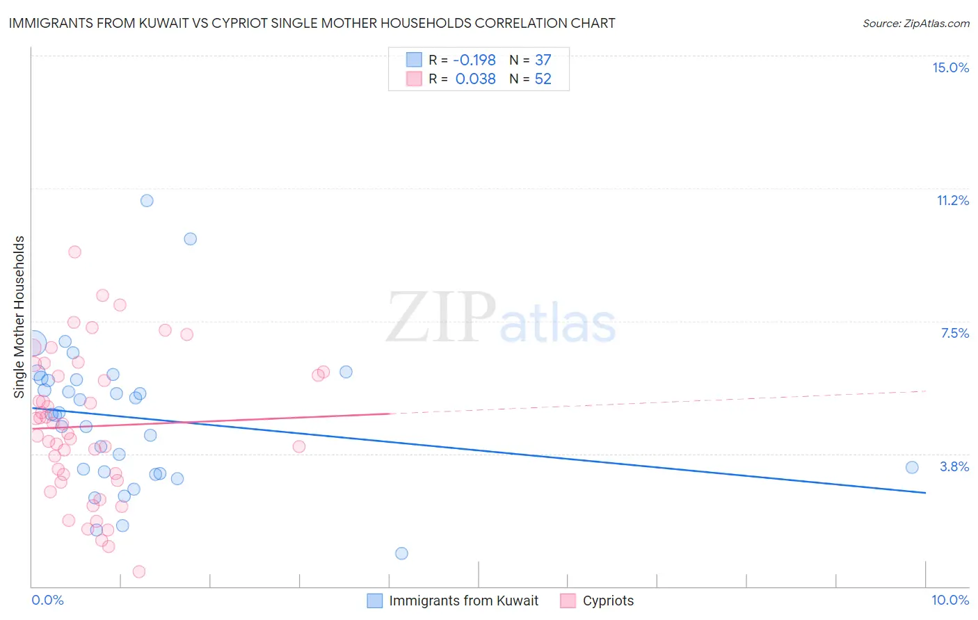 Immigrants from Kuwait vs Cypriot Single Mother Households