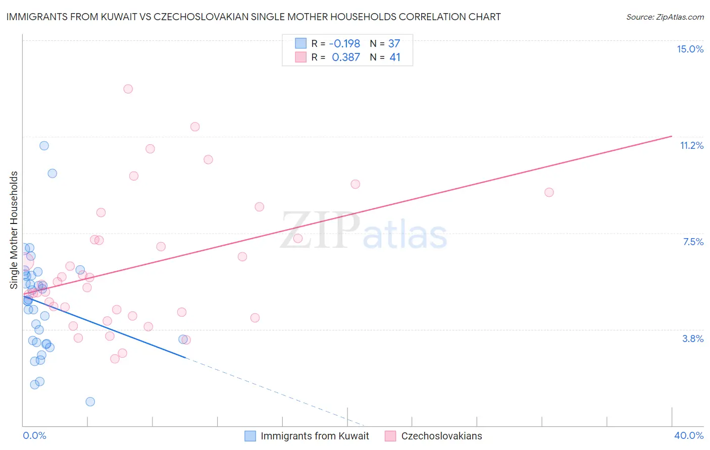 Immigrants from Kuwait vs Czechoslovakian Single Mother Households