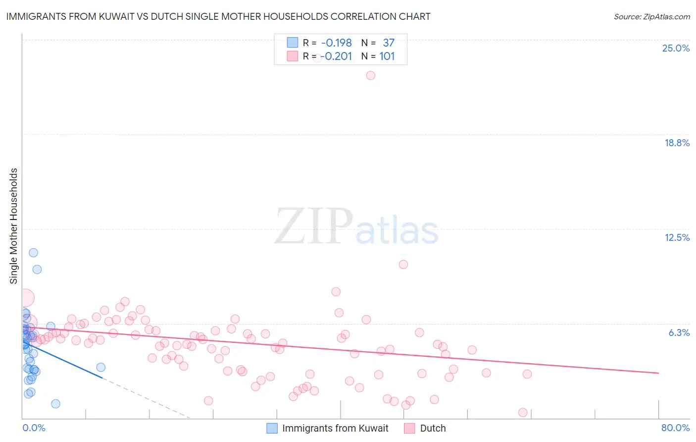 Immigrants from Kuwait vs Dutch Single Mother Households