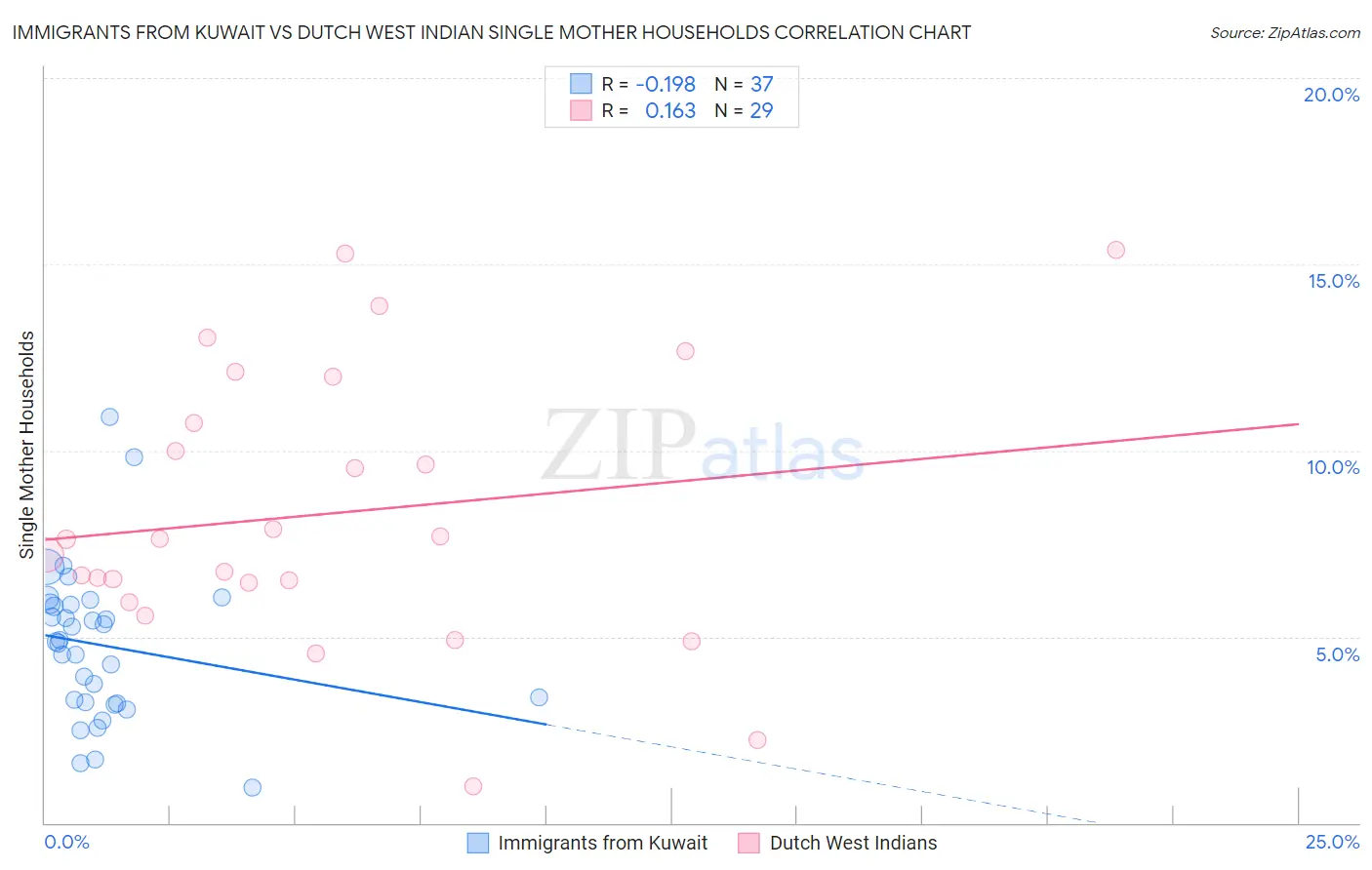 Immigrants from Kuwait vs Dutch West Indian Single Mother Households
