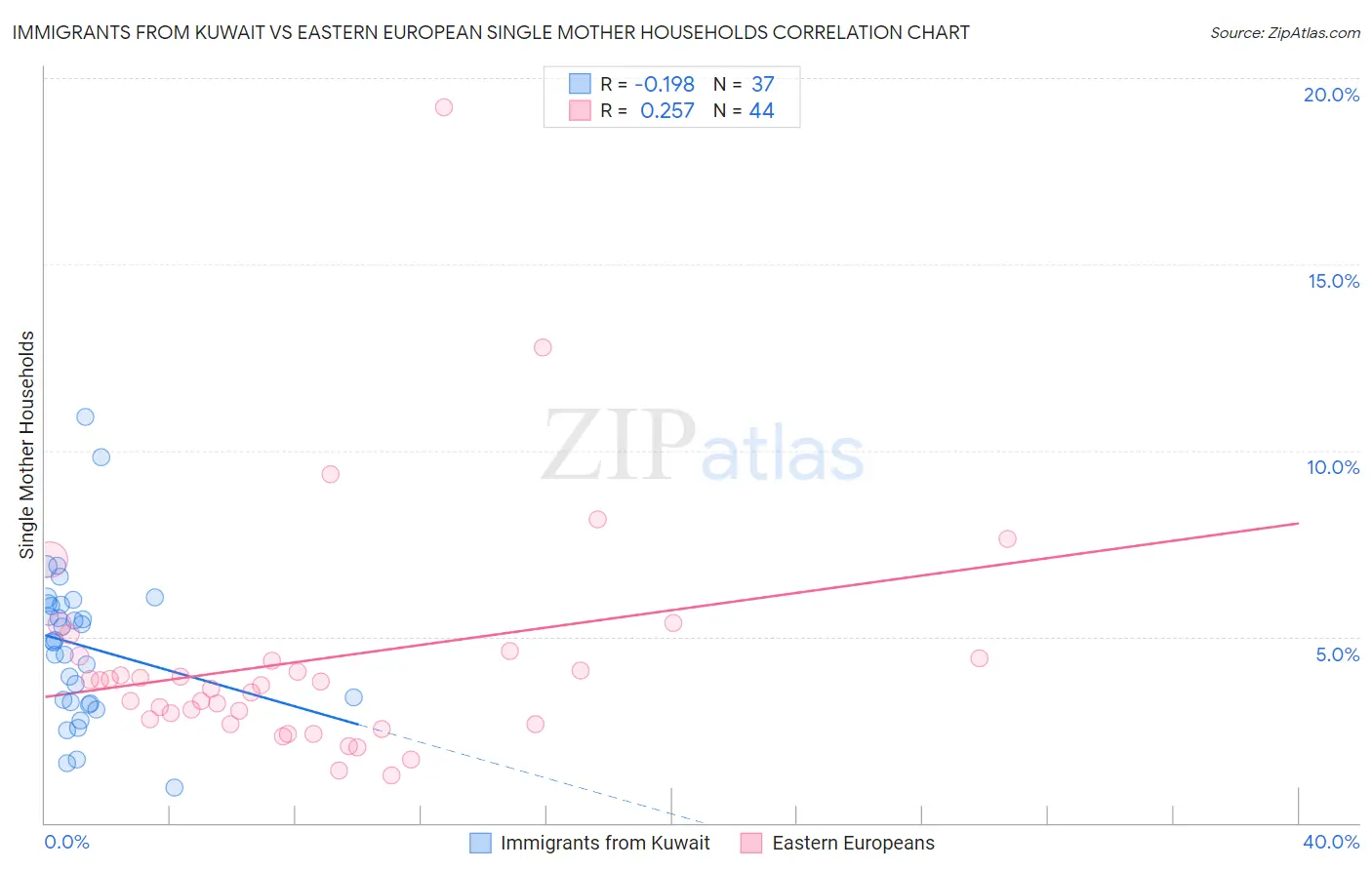 Immigrants from Kuwait vs Eastern European Single Mother Households