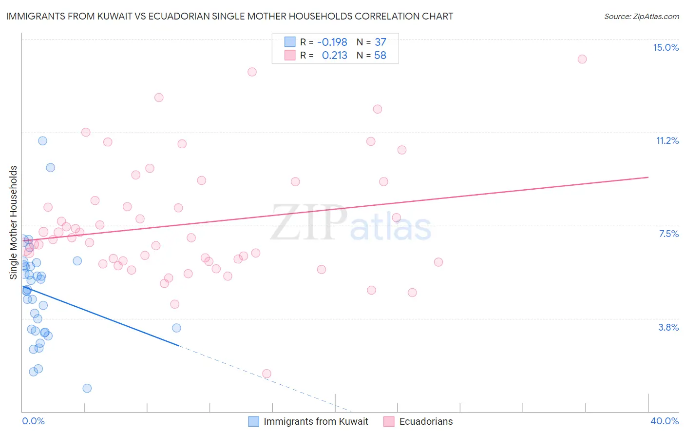 Immigrants from Kuwait vs Ecuadorian Single Mother Households