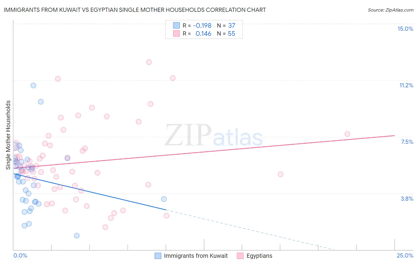 Immigrants from Kuwait vs Egyptian Single Mother Households