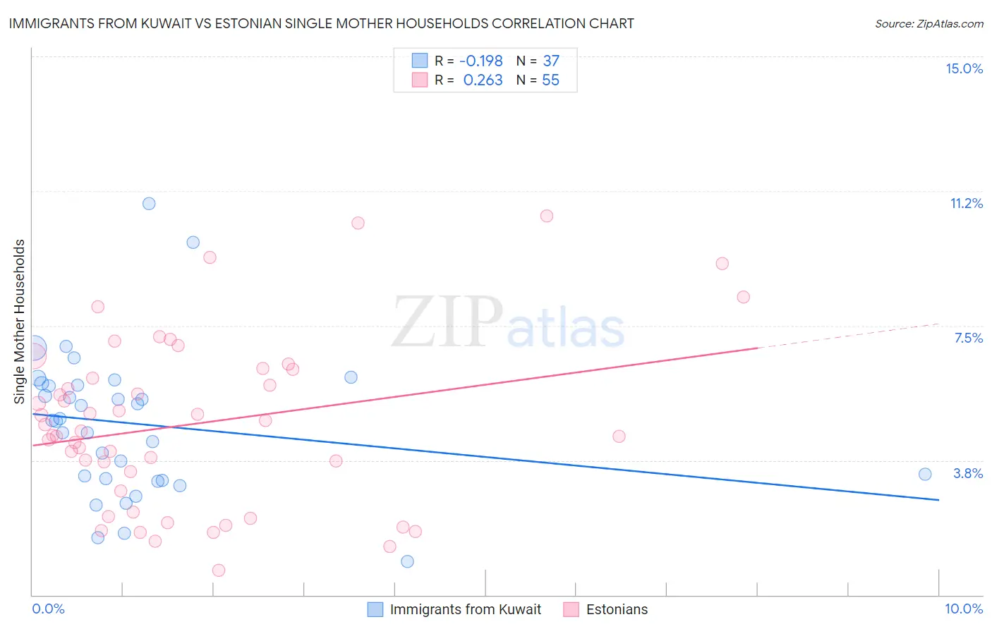 Immigrants from Kuwait vs Estonian Single Mother Households