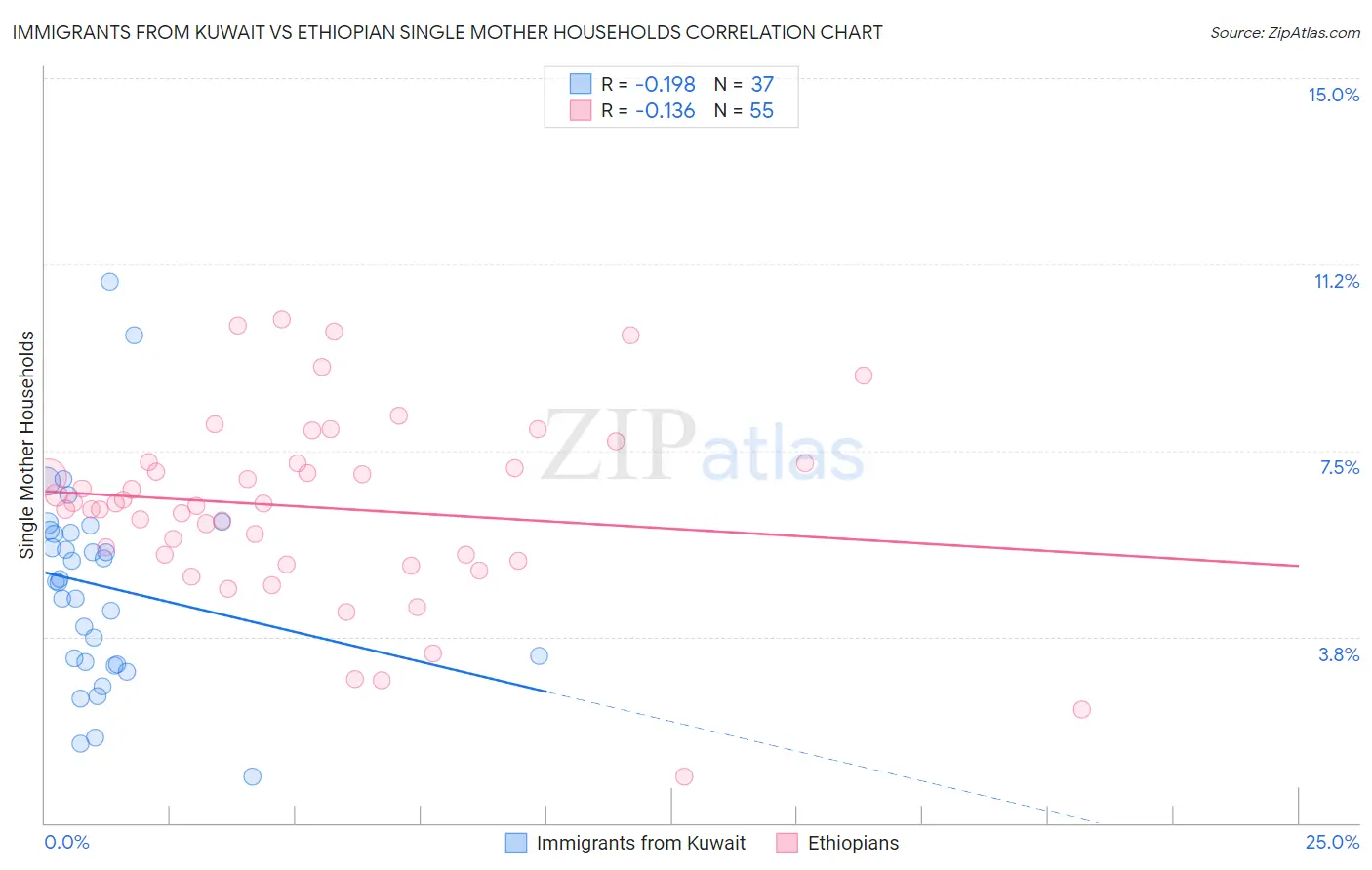 Immigrants from Kuwait vs Ethiopian Single Mother Households