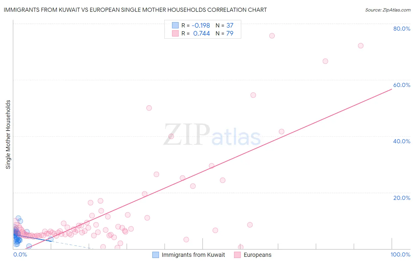 Immigrants from Kuwait vs European Single Mother Households