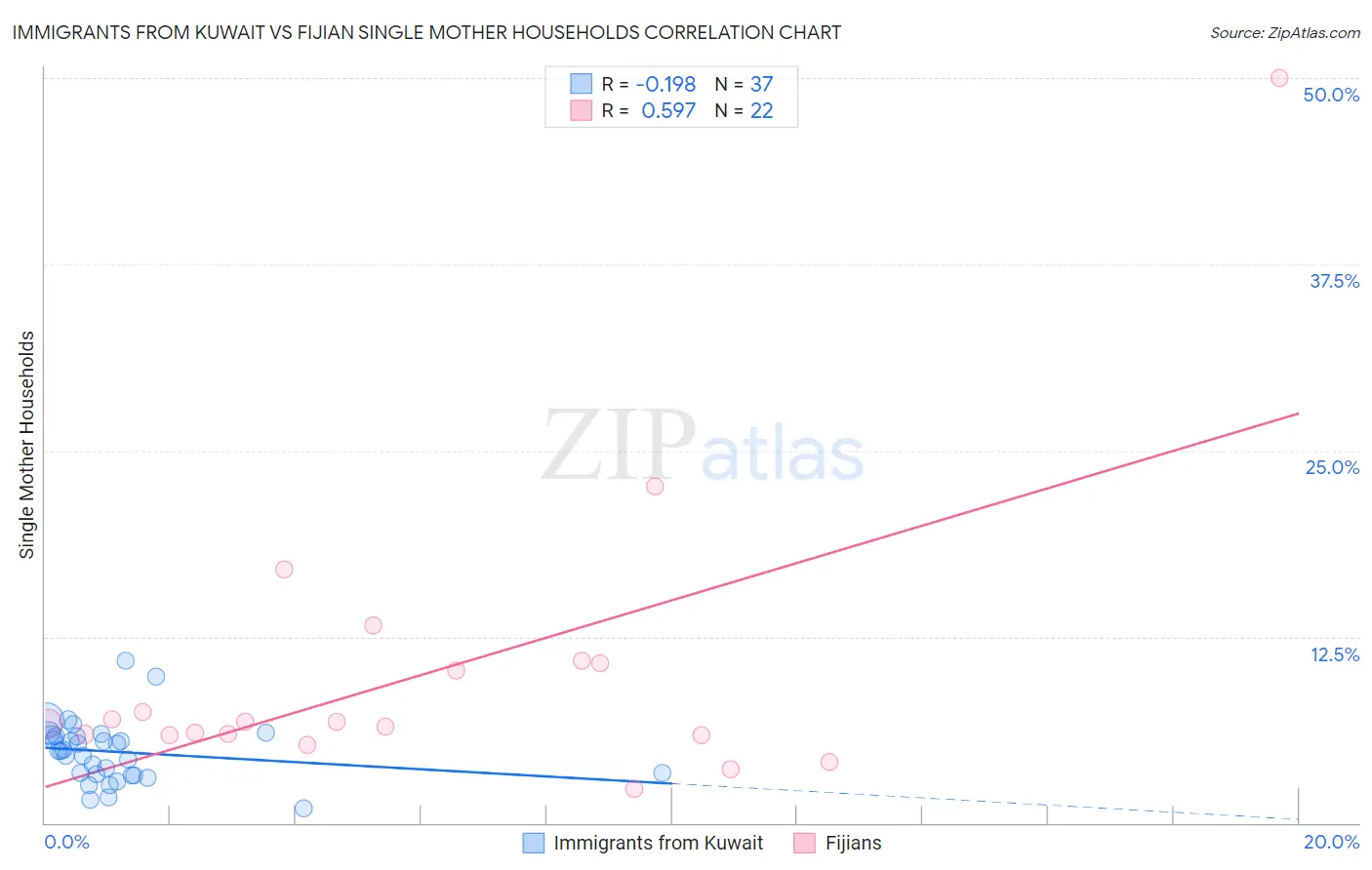 Immigrants from Kuwait vs Fijian Single Mother Households