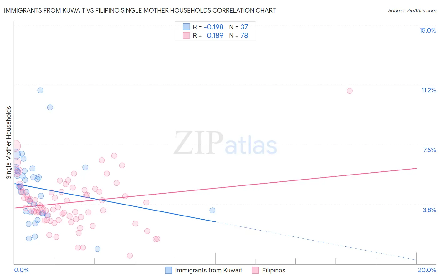 Immigrants from Kuwait vs Filipino Single Mother Households