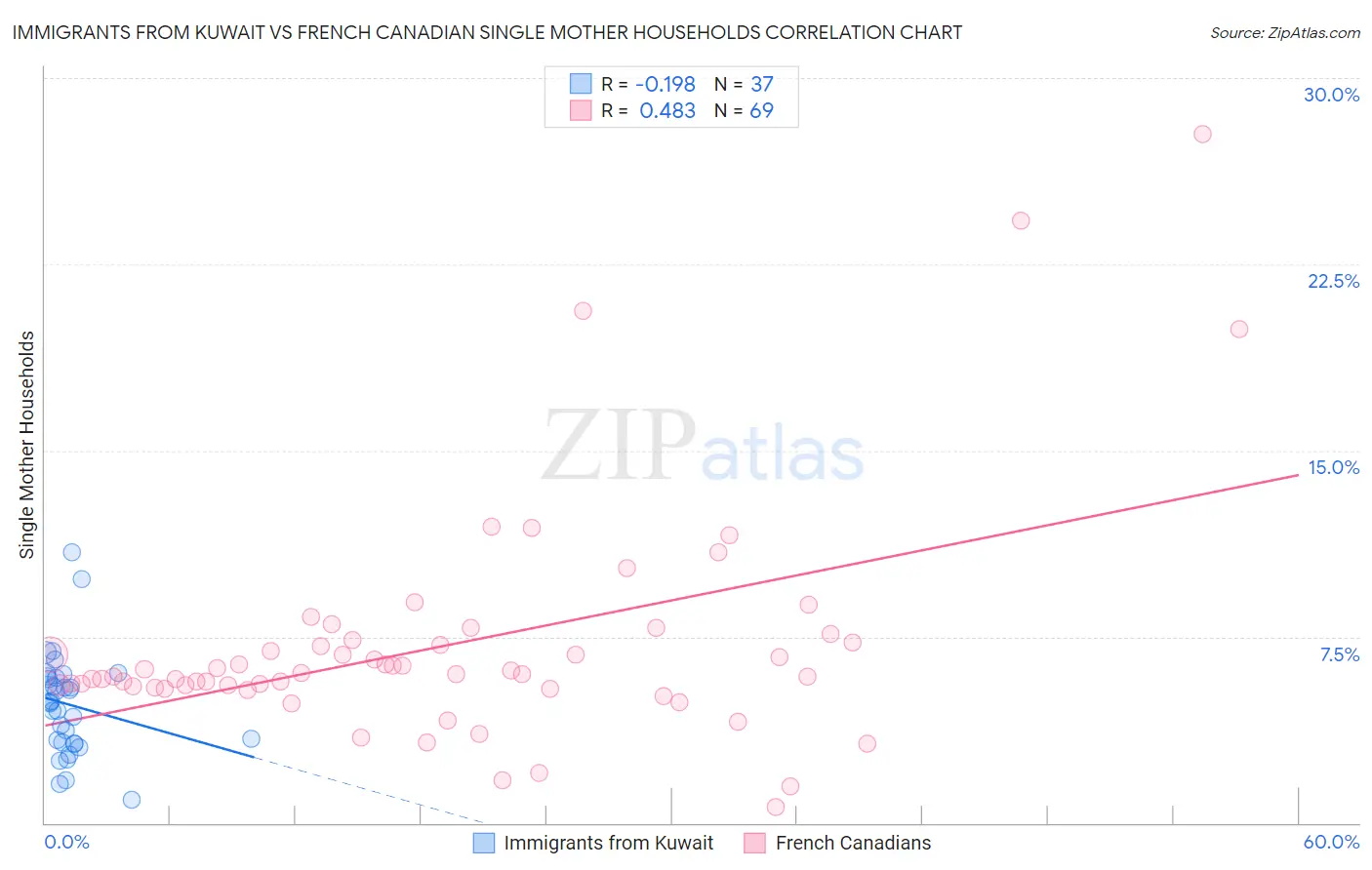 Immigrants from Kuwait vs French Canadian Single Mother Households