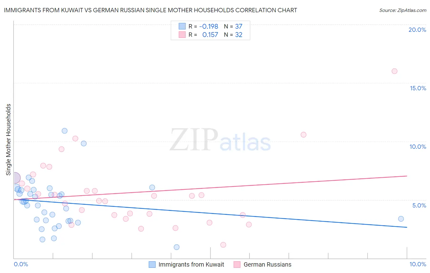 Immigrants from Kuwait vs German Russian Single Mother Households
