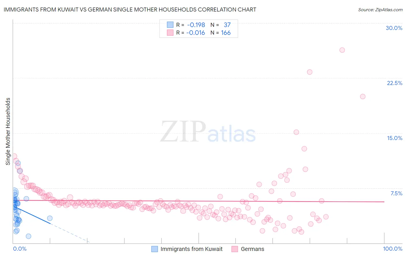 Immigrants from Kuwait vs German Single Mother Households