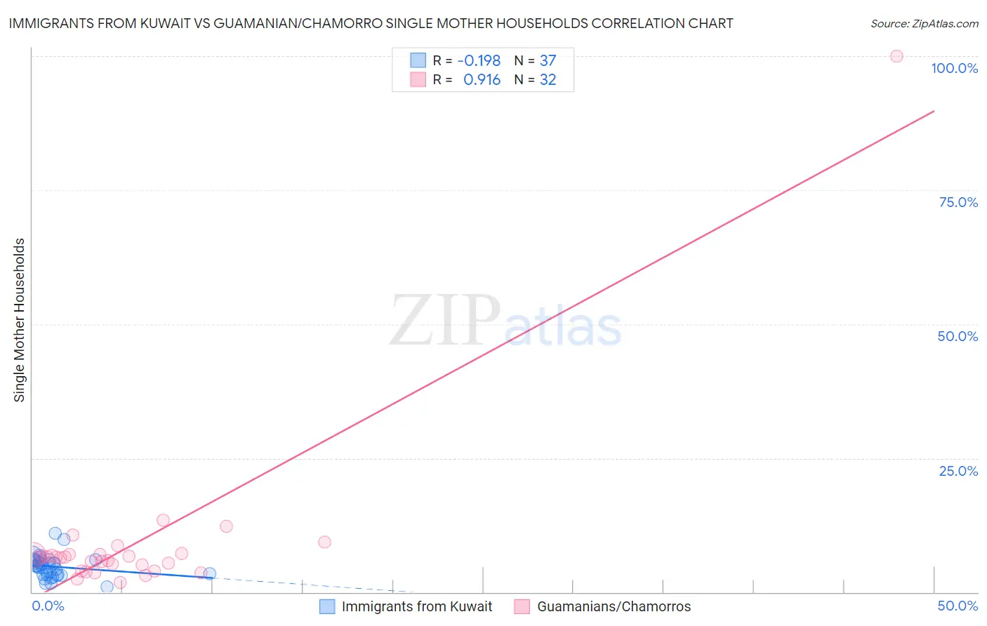 Immigrants from Kuwait vs Guamanian/Chamorro Single Mother Households