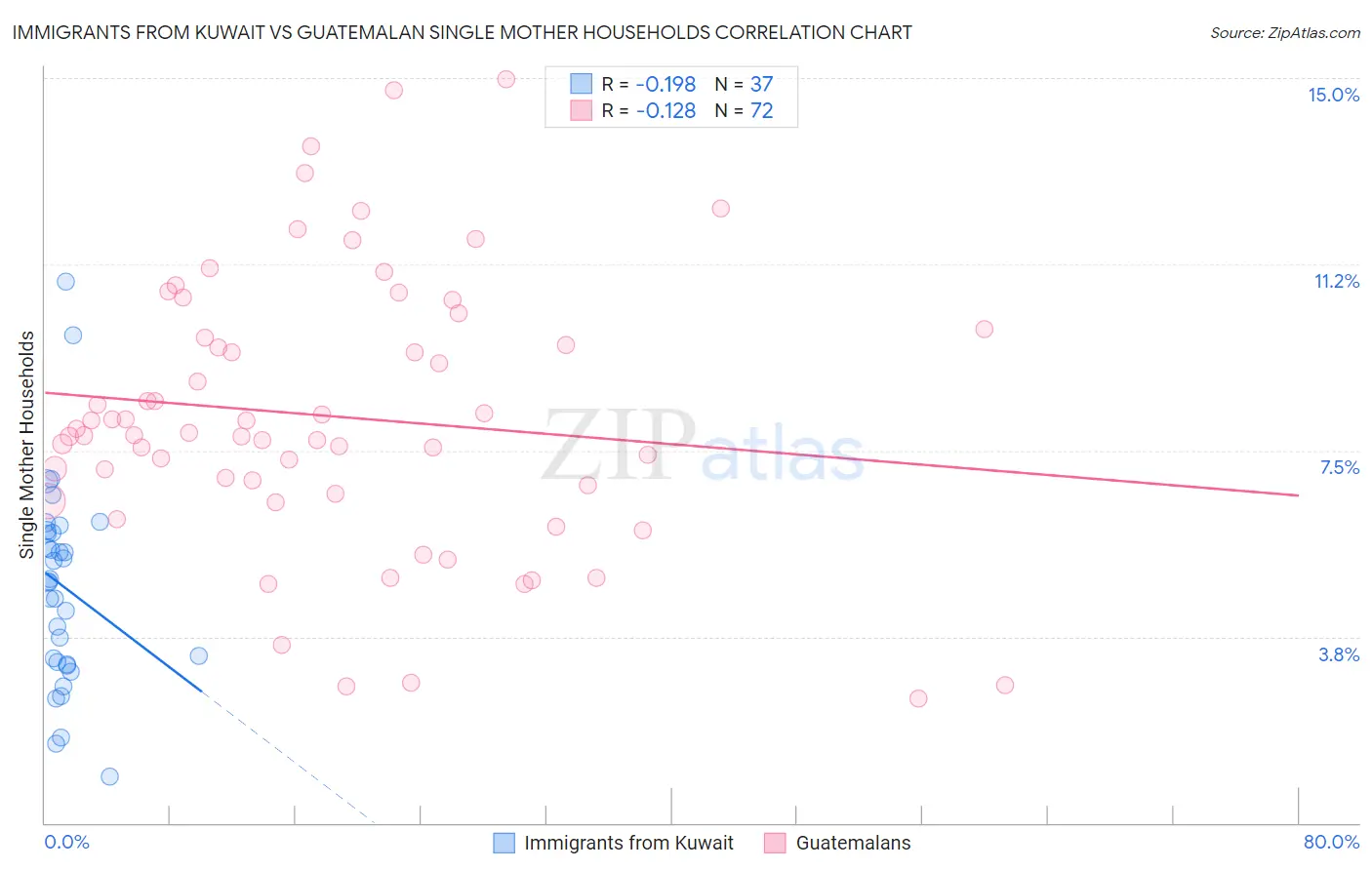 Immigrants from Kuwait vs Guatemalan Single Mother Households