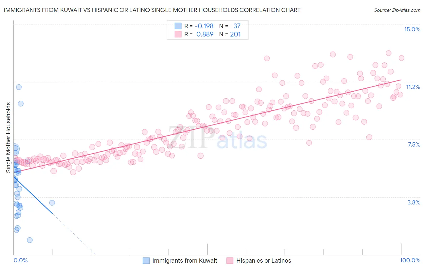 Immigrants from Kuwait vs Hispanic or Latino Single Mother Households