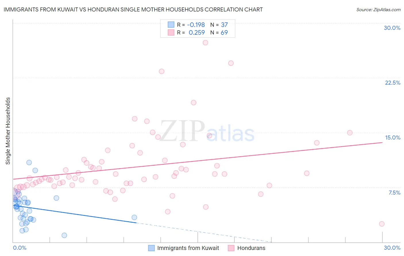 Immigrants from Kuwait vs Honduran Single Mother Households