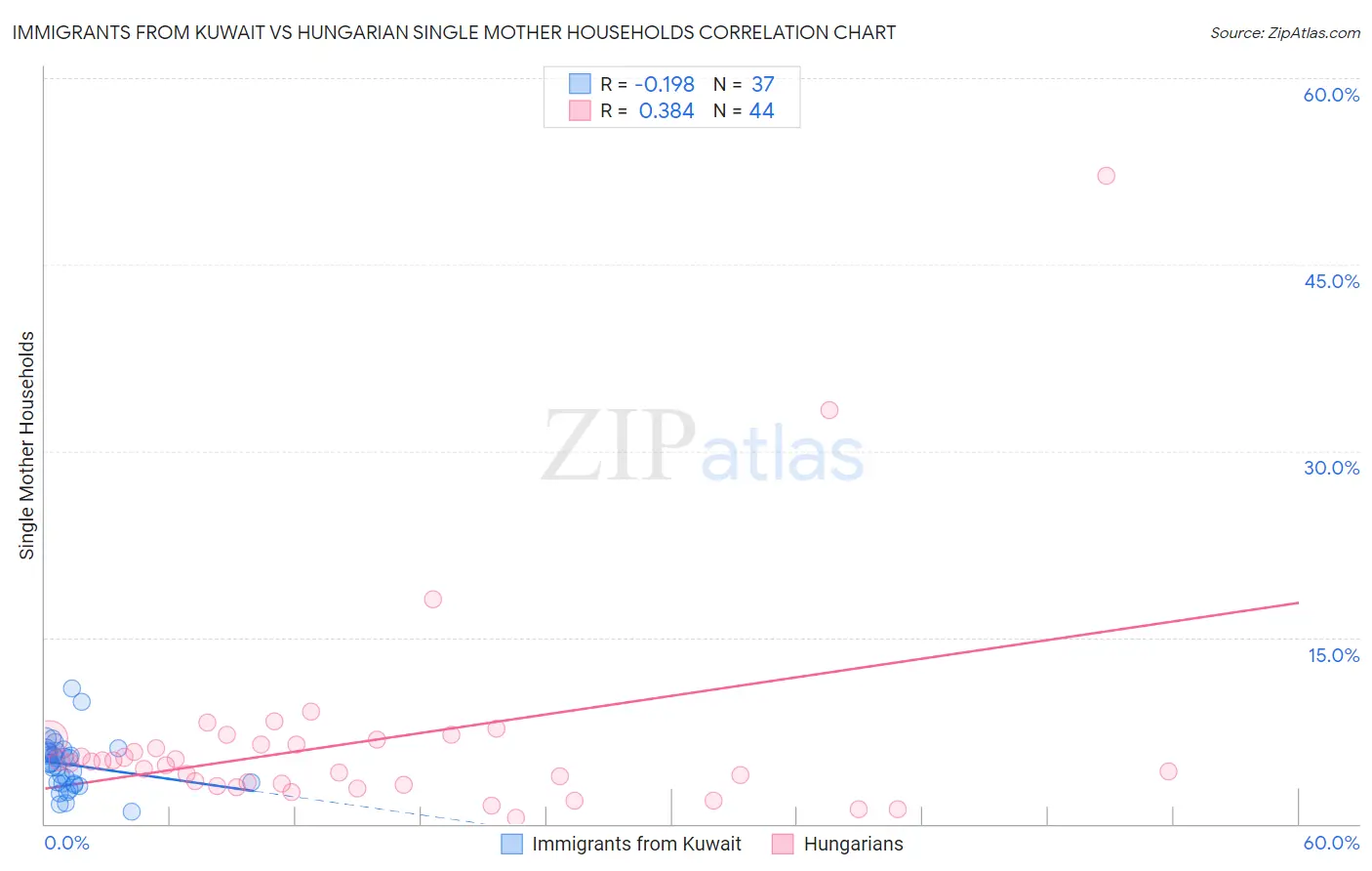 Immigrants from Kuwait vs Hungarian Single Mother Households