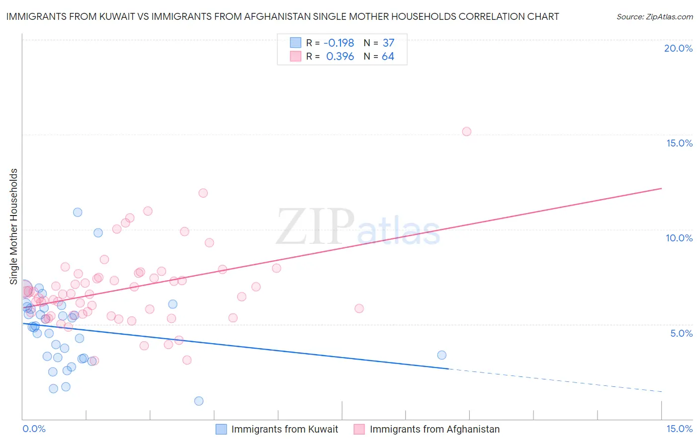 Immigrants from Kuwait vs Immigrants from Afghanistan Single Mother Households