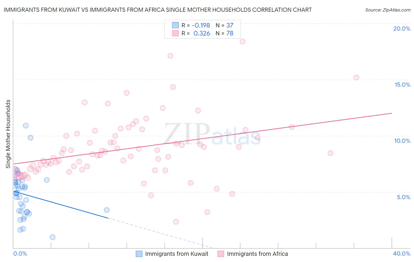 Immigrants from Kuwait vs Immigrants from Africa Single Mother Households