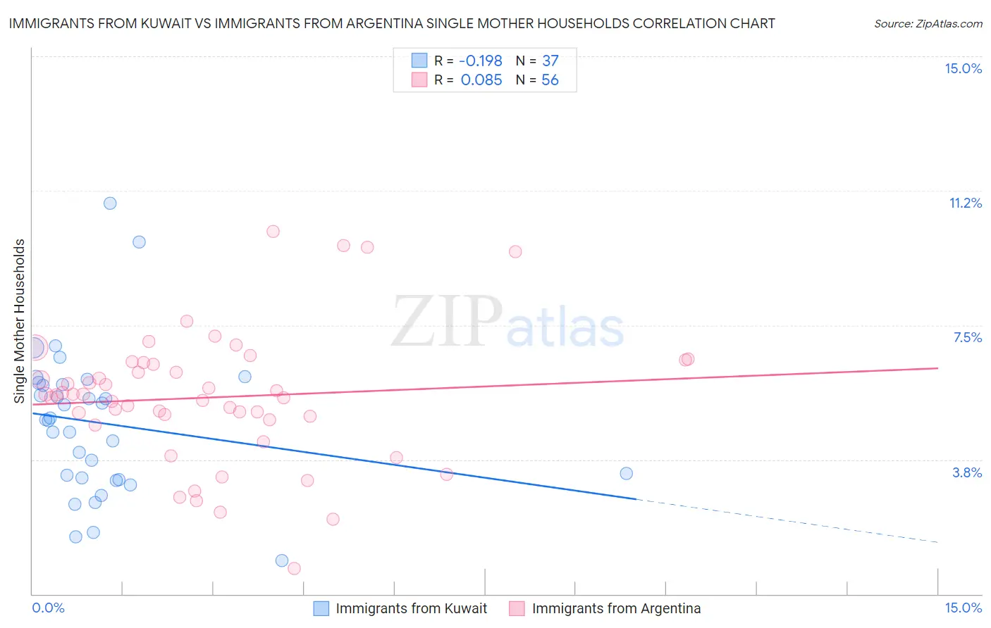 Immigrants from Kuwait vs Immigrants from Argentina Single Mother Households
