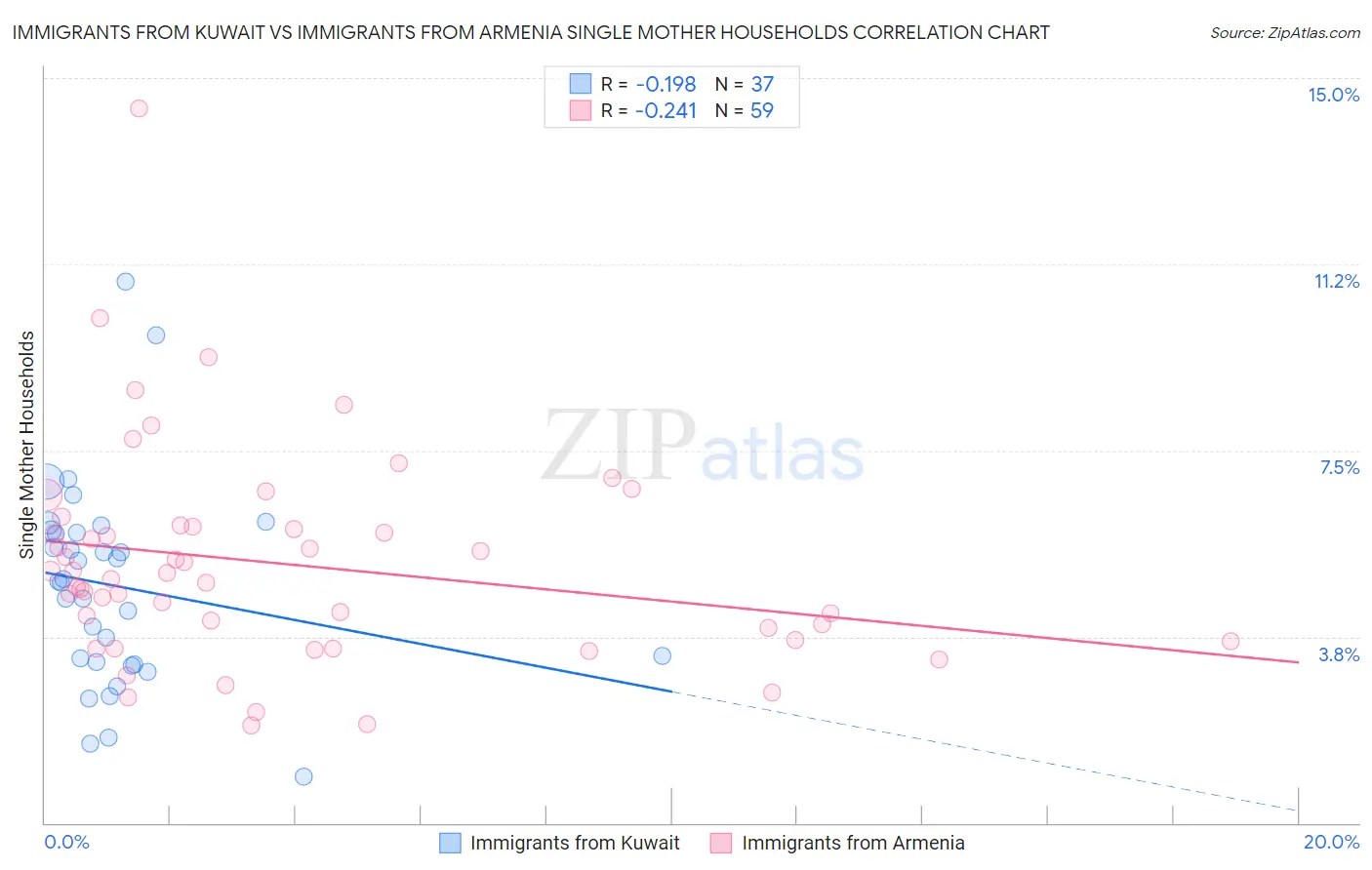 Immigrants from Kuwait vs Immigrants from Armenia Single Mother Households