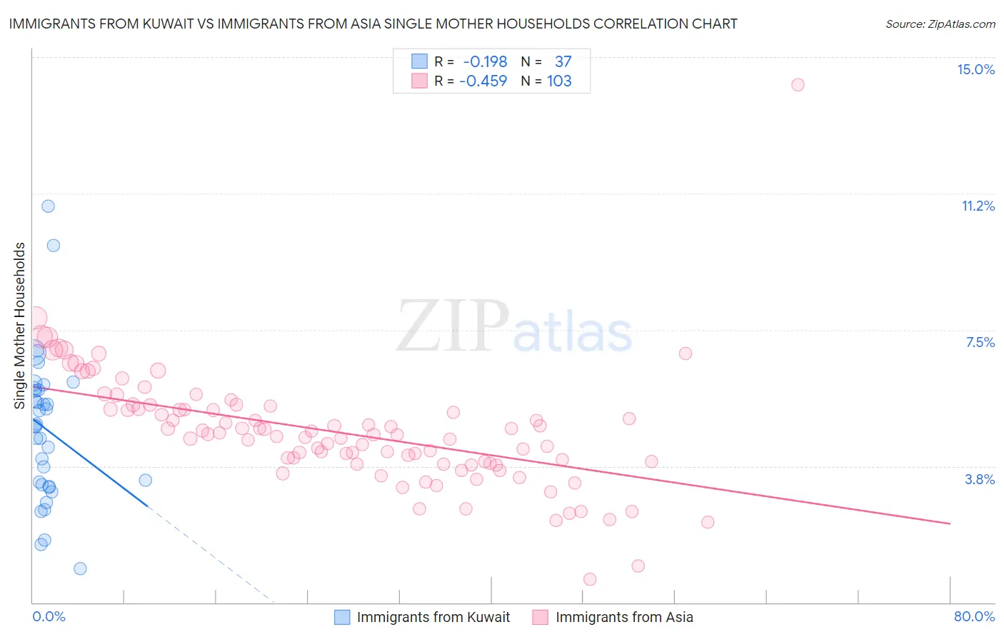 Immigrants from Kuwait vs Immigrants from Asia Single Mother Households