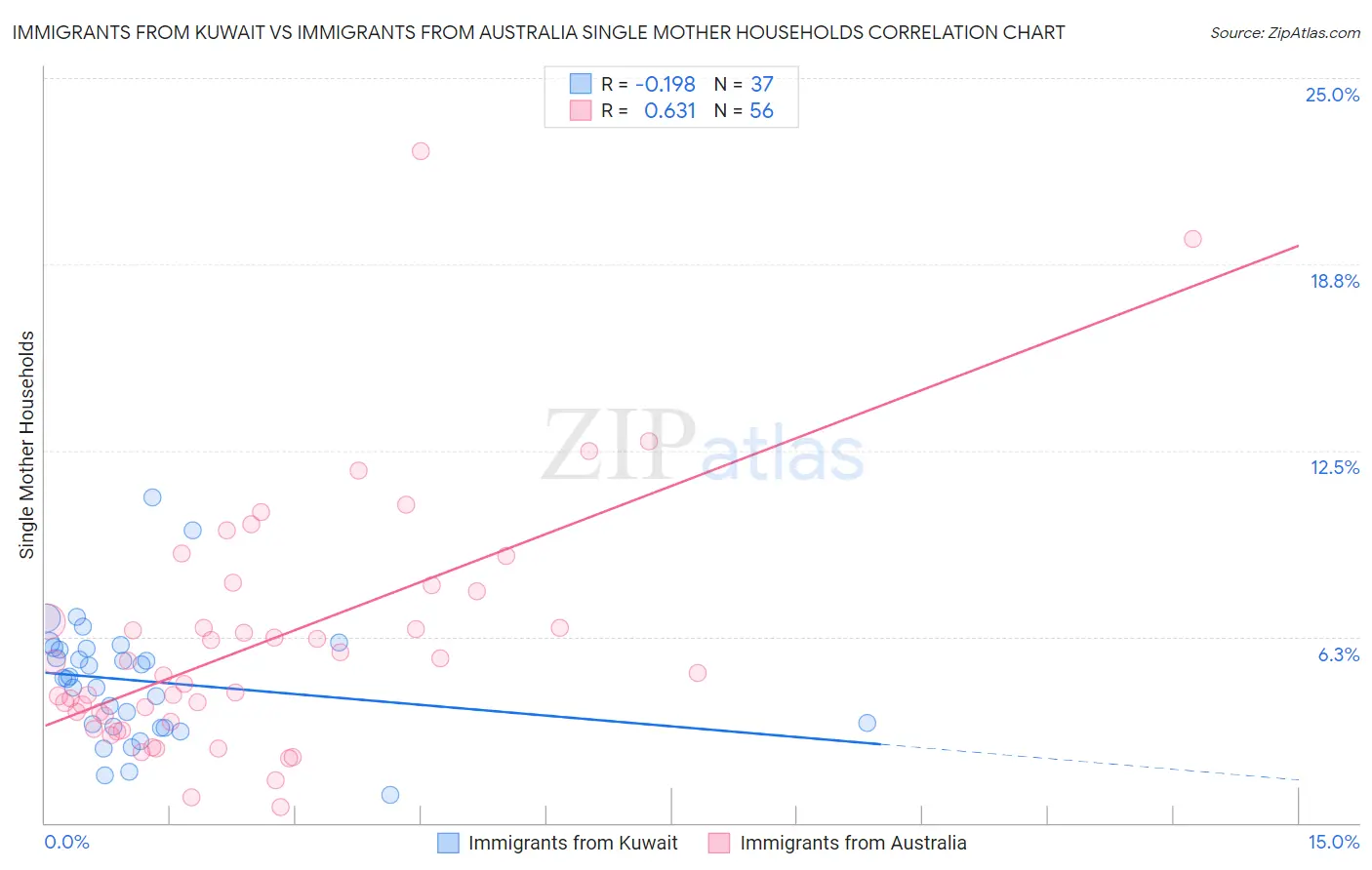 Immigrants from Kuwait vs Immigrants from Australia Single Mother Households