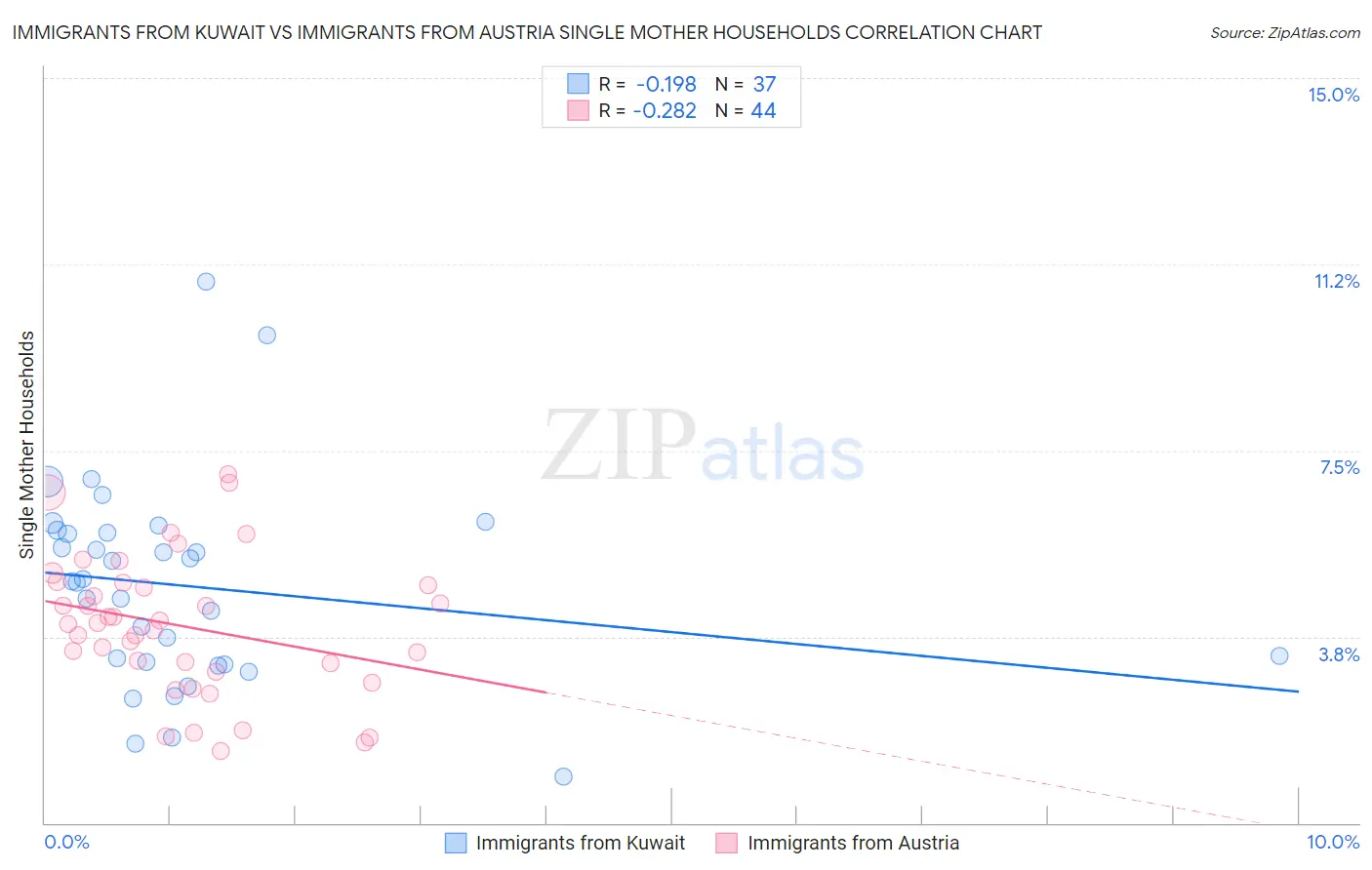 Immigrants from Kuwait vs Immigrants from Austria Single Mother Households