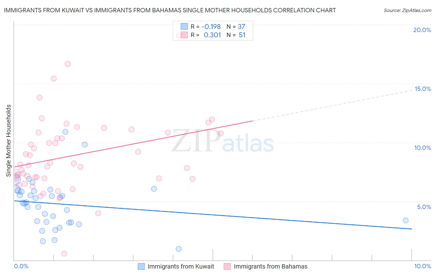 Immigrants from Kuwait vs Immigrants from Bahamas Single Mother Households