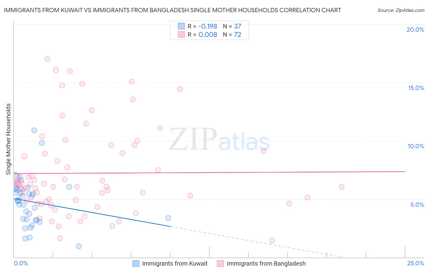 Immigrants from Kuwait vs Immigrants from Bangladesh Single Mother Households