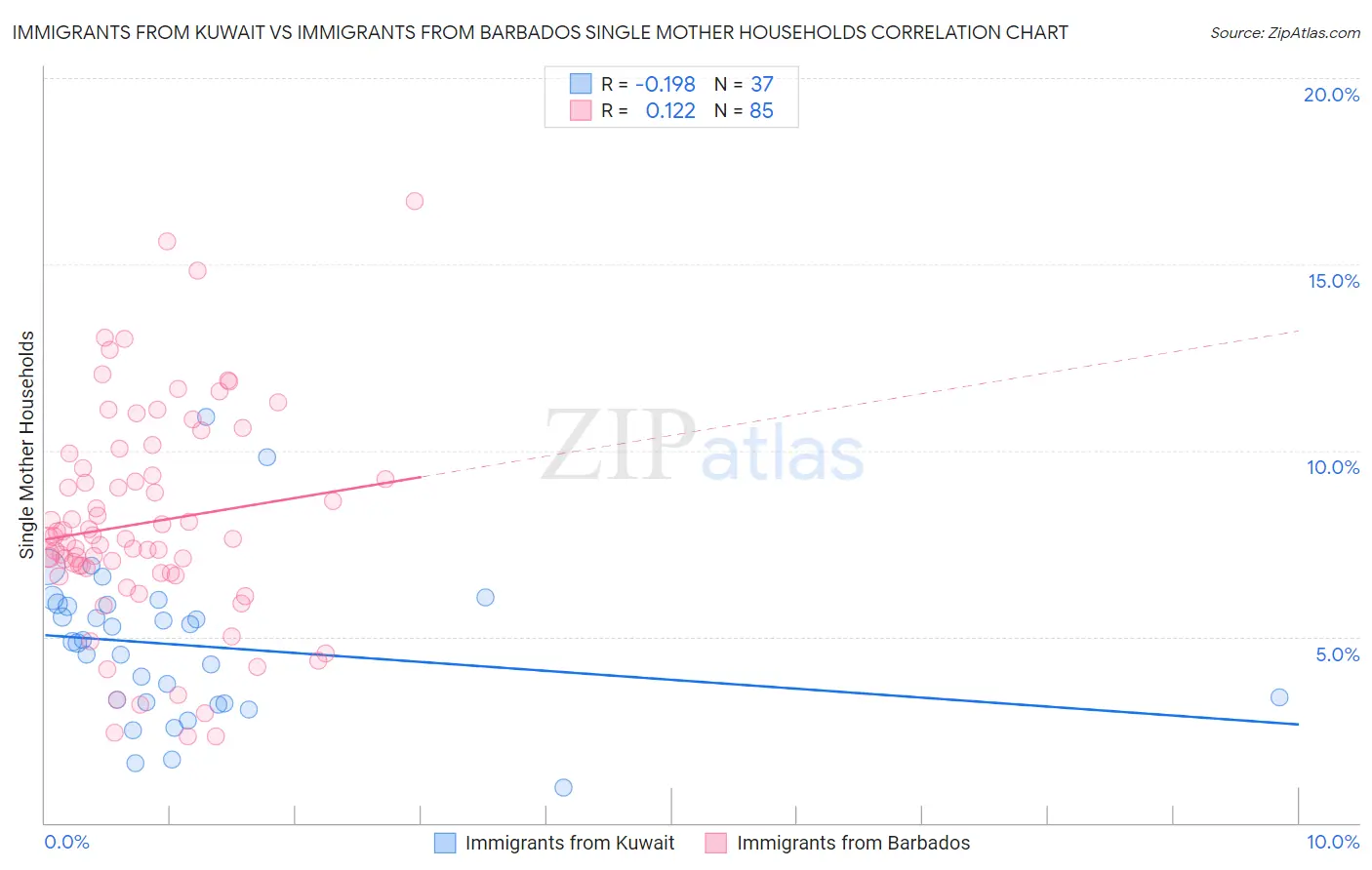 Immigrants from Kuwait vs Immigrants from Barbados Single Mother Households