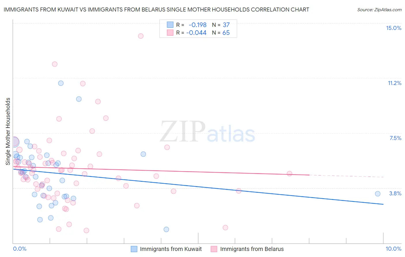 Immigrants from Kuwait vs Immigrants from Belarus Single Mother Households
