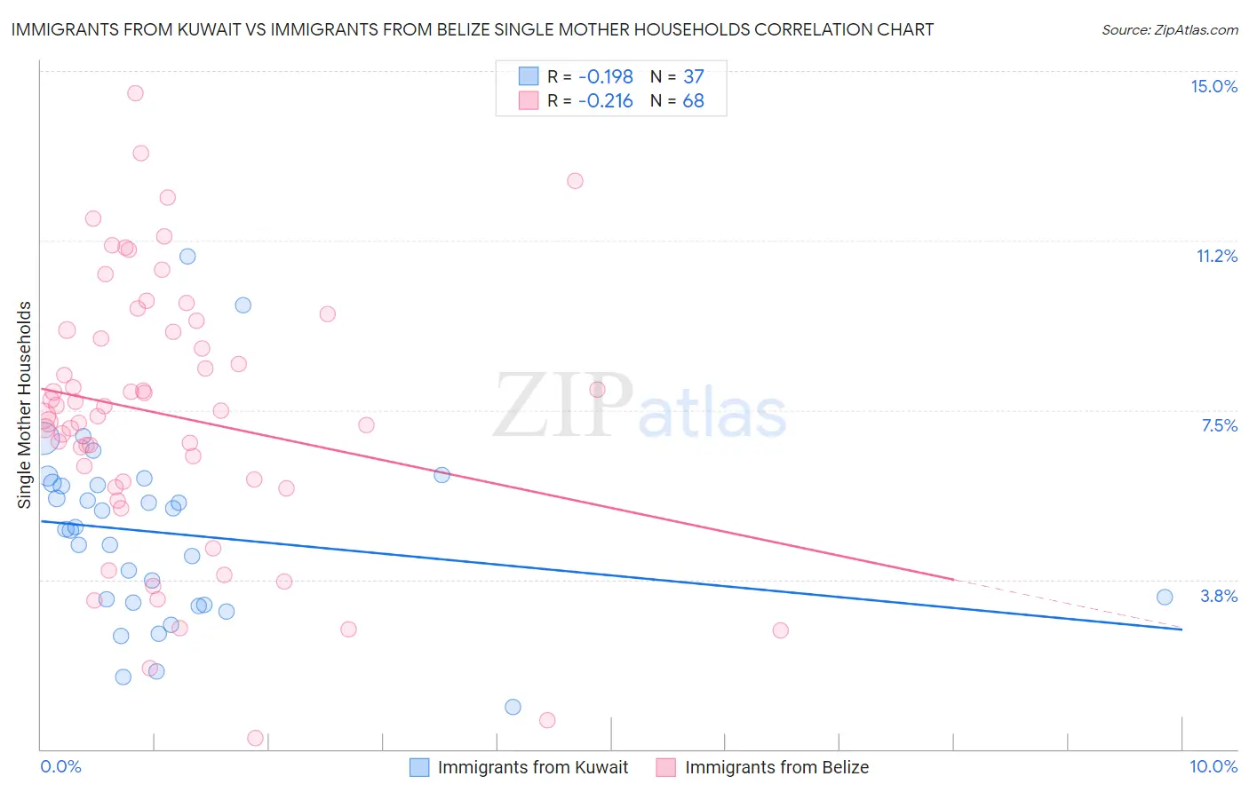 Immigrants from Kuwait vs Immigrants from Belize Single Mother Households