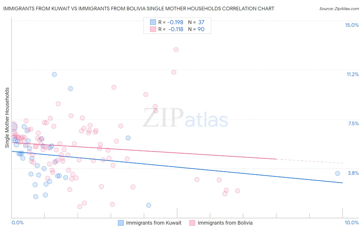 Immigrants from Kuwait vs Immigrants from Bolivia Single Mother Households
