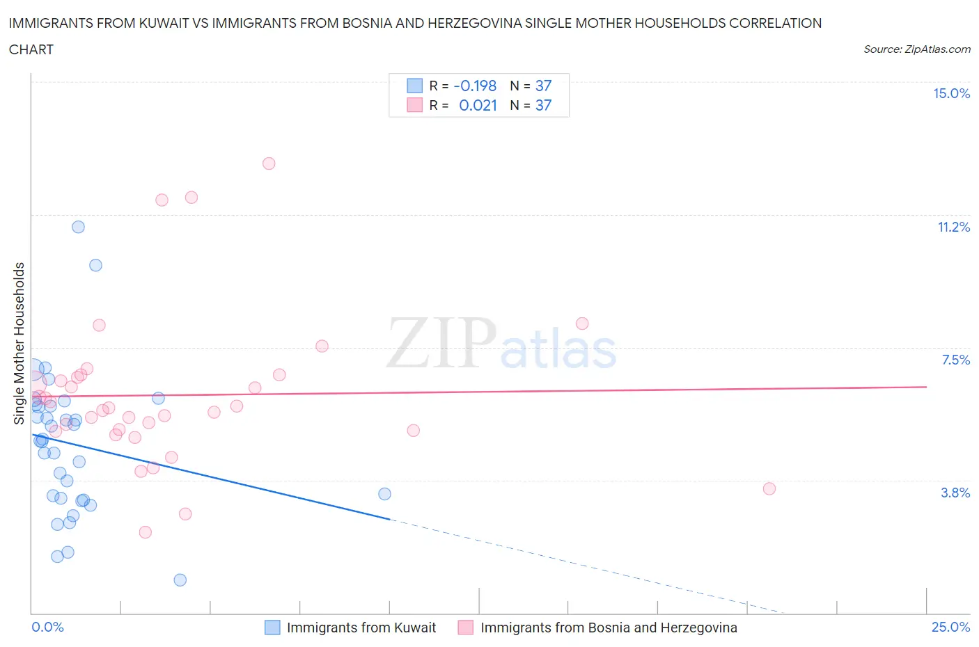 Immigrants from Kuwait vs Immigrants from Bosnia and Herzegovina Single Mother Households